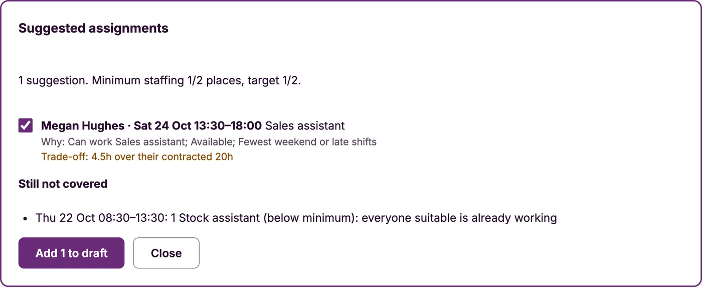 Suggested assignments: one person suggested for a Saturday shift with the reasons and a trade-off, and one shift still not covered.